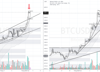 PHÂN TÍCH BITCOIN HÔM NAY (07/12) – TĂNG GIÁ CHUYỂN QUA NÉN GIÁ