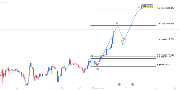 BTCUSDT : Tăng giá nhanh chóng, chinh phục mục tiêu 40.000 USD