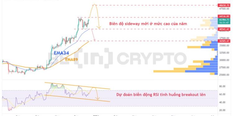 Phân tích giá BTC 21/12: Biên độ sideway mới đang hình thành là một tín hiệu tích cực
