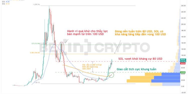 Phân tích giá SOL 21/12: Phá kháng cự quan trọng 80 USD, SOL có thể trở lại vùng 100 USD?