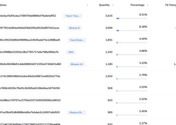 Nghi ngờ nội bộ Yearn Finance lừa đảo, giá YFI mất 45% giá trị