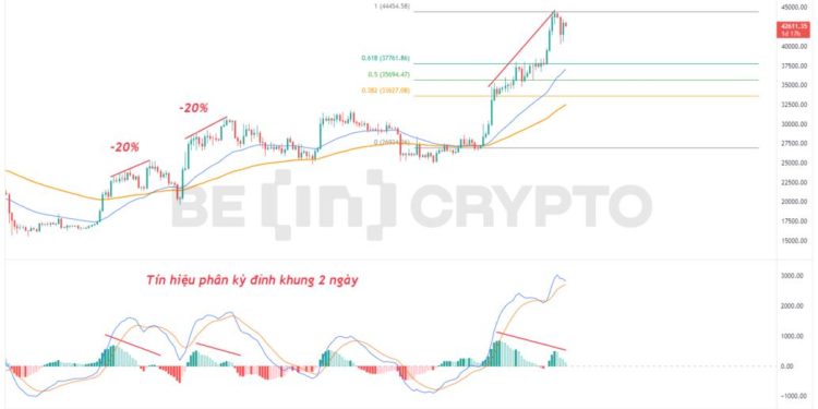 Phân tích giá BTC 15/12: Dấu hiệu áp lực bán lớn cho Bitcoin nửa cuối tháng 12