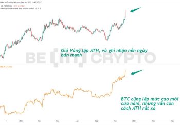 Vàng và Bitcoin cùng lập mức cao mới trong ngày, các chuyên gia nói gì?