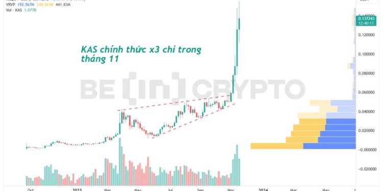 Kaspa (KAS) tăng 7,500% như chưa từng downtrend, có nên tiếp tục kỳ vọng?