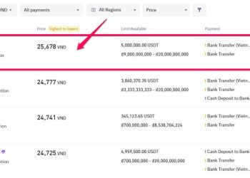 Giá Tether vượt 25,500 VND ngày Bitcoin lập ATH, nhà đầu tư Việt có dấu hiệu FOMO