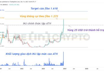 Injective (INJ) xứng đáng là Altcoin tăng khỏe nhất năm, x30 lần từ đáy