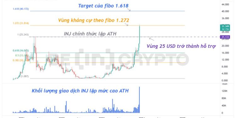 Injective (INJ) xứng đáng là Altcoin tăng khỏe nhất năm, x30 lần từ đáy