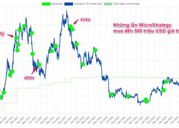 Nắm giữ đến gần 1% nguồn cung Bitcoin, lãi gần 1.3 tỷ USD, MicroStrategy vẫn chưa dừng lại