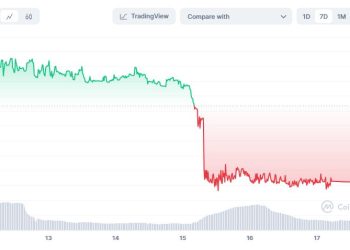 Công ty Safemoon phá sản nhưng giá SFM lại tăng mạnh