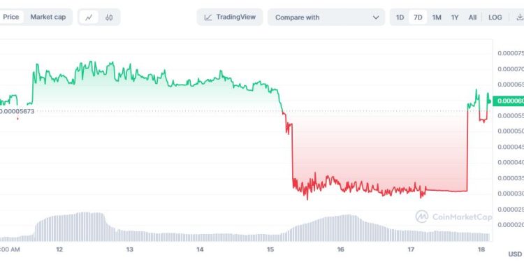 Công ty Safemoon phá sản nhưng giá SFM lại tăng mạnh