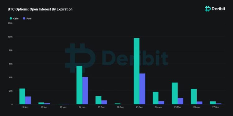 1.3 tỷ USD giá trị hợp đồng quyền chọn Bitcoin hết hạn tuần này