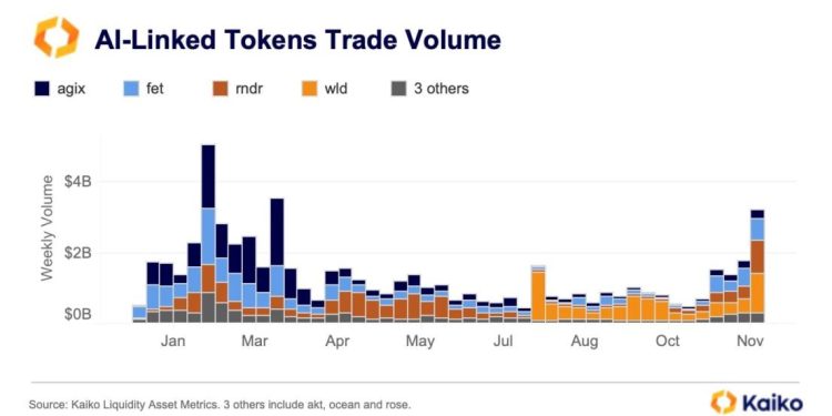Worldcoin (WLD) và Render (RNDR) dẫn đầu khối lượng AI token tháng 11, giá sẽ ra sao?