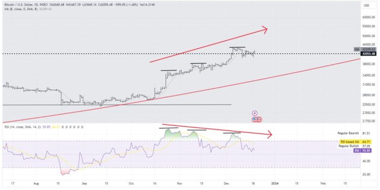 Peter Brandt: BTC đã phân kỳ đỉnh lần thứ 3 và ETH hình thành mô hình giá xấu