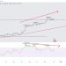 Peter Brandt: BTC đã phân kỳ đỉnh lần thứ 3 và ETH hình thành mô hình giá xấu