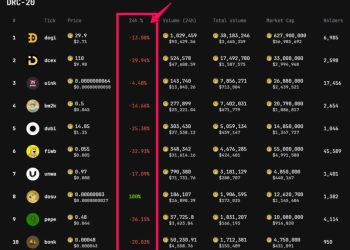 Các token DRC-20 giảm giá mạnh dù mối quan tâm chỉ mới bắt đầu