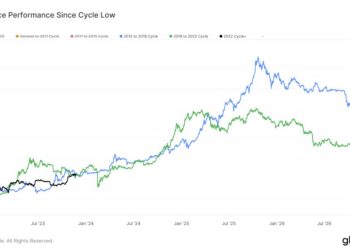 Phân tích giá Bitcoin 26/11: Bitcoin còn 700 ngày để đạt đỉnh tiếp theo