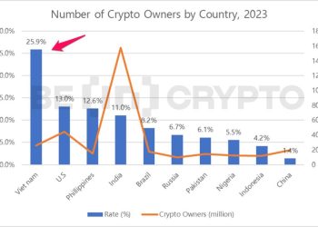 Uptrend cho thị trường Crypto và giấc mơ đổi đời của nhà đầu tư GenZ ở Việt Nam