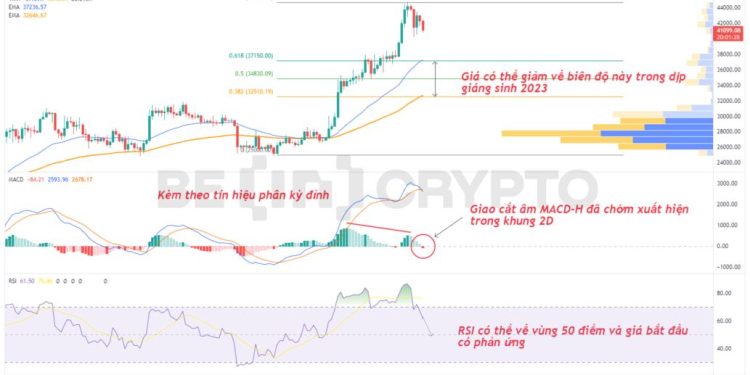 Phân tích giá BTC 18/12: Bitcoin có thể đón giáng sinh bằng màu đỏ