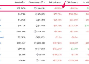 Hơn 1 tỷ USD đã chảy ra khỏi sàn Binance trong 24h qua