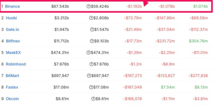 Hơn 1 tỷ USD đã chảy ra khỏi sàn Binance trong 24h qua