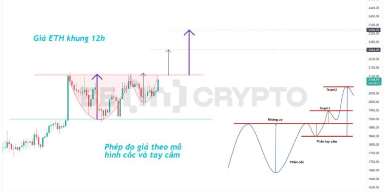 Phân tích giá ETH 1/12: Mô hình cốc và tay cầm đang gợi ý target 2,250 USD