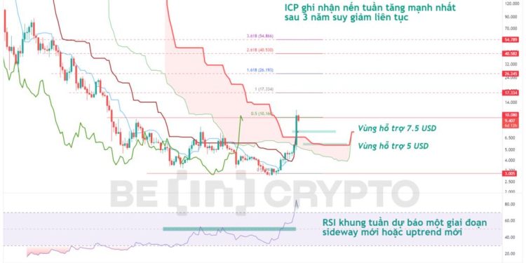 Internet Computer (ICP) pump mạnh nhất sau gần ba năm giảm liên tục, liệu giá sẽ còn tăng?
