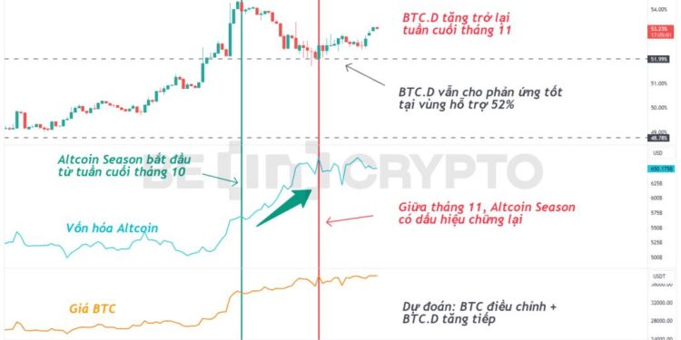 Bitcoin Dominance (BTC.D) có dấu hiệu tăng trở lại tuần cuối tháng 11