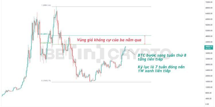Vốn hóa Bitcoin vượt Berkshire Hathaway và sắp qua mặt Facebook