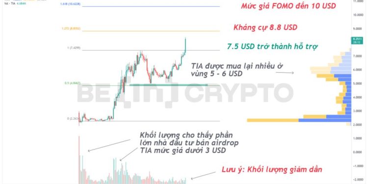 Celestia (TIA) vượt 8 USD, nhiều nhà đầu tư tiếc nuối vì bán airdrop quá sớm