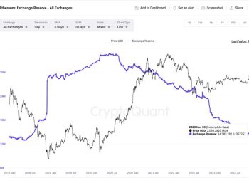 Nguồn cung Ethereum trên sàn giao dịch thấp nhất trong 5 năm: Giá nhắm mục tiêu đến 4,000 USD