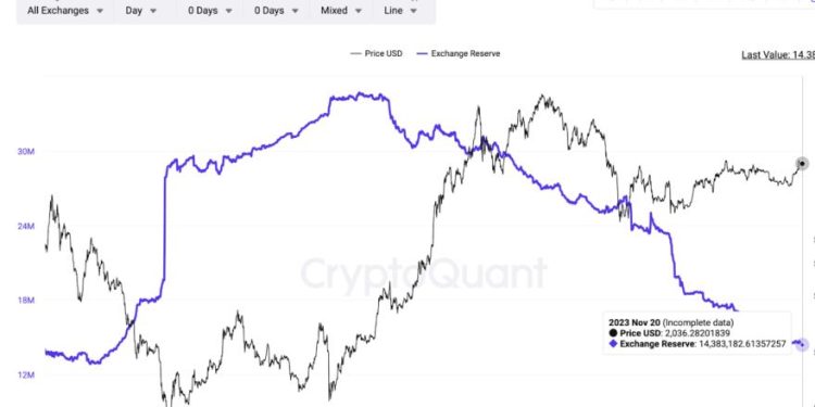 Nguồn cung Ethereum trên sàn giao dịch thấp nhất trong 5 năm: Giá nhắm mục tiêu đến 4,000 USD