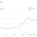 Meme coin BONK niêm yết Coinbase, giá BONK tăng 60%