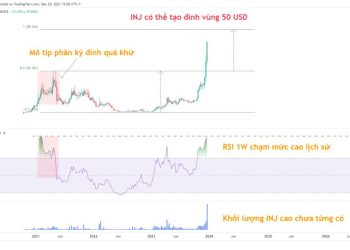 Injective (INJ) đã tăng đến vùng tạo đỉnh, có khả năng điều chỉnh mạnh từ 50 USD