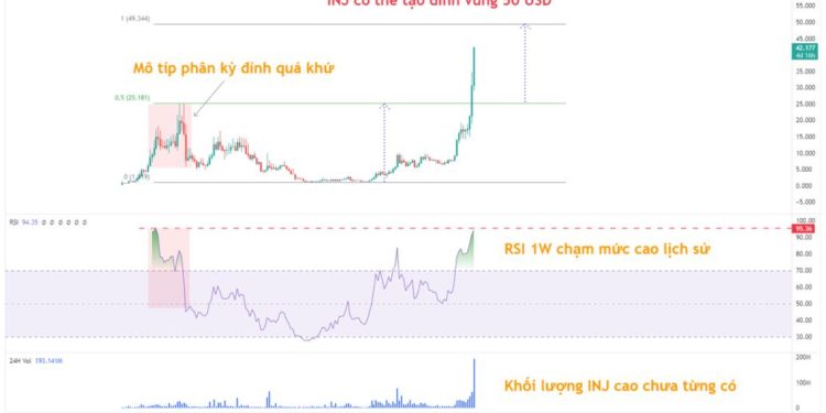 Injective (INJ) đã tăng đến vùng tạo đỉnh, có khả năng điều chỉnh mạnh từ 50 USD