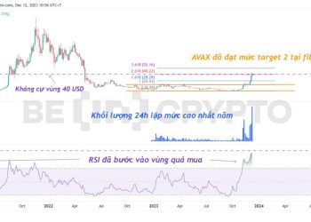AVAX ngược dòng thị trường lập đỉnh mới của năm, và vì sao không nên hào hứng với đà tăng này?