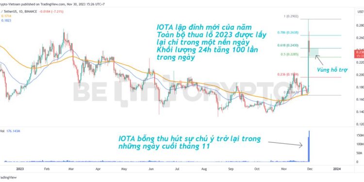 IOTA đột ngột pump mạnh 75% trong ngày, lập ATH năm 2023