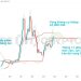 Giá đóng nến tháng của Bitcoin lập mức cao mới, dự đoán nến tháng 12