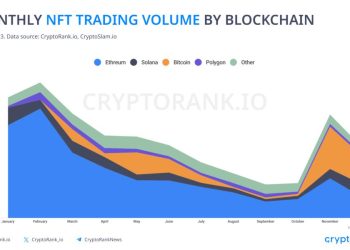 Các giải pháp mở rộng Bitcoin Layer 2 có khả năng là xu hướng “hút tiền” năm 2024