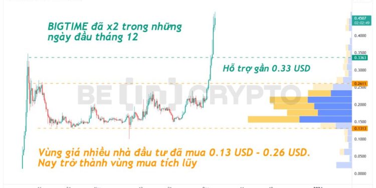 BIGTIME lập đỉnh mới, gieo hy vọng cho các Token GameFi khác