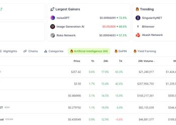 Vốn hóa các đồng coin hệ AI tăng 14%, trend AI kéo thị trường dịp cuối tuần