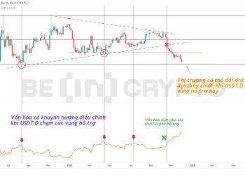 Tether Dominance (USDT.D) đã giảm về gần hỗ trợ mạnh, dự báo điều gì?