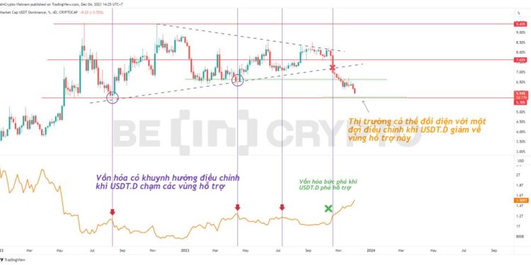 Tether Dominance (USDT.D) đã giảm về gần hỗ trợ mạnh, dự báo điều gì?