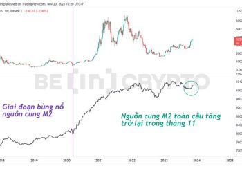 Nguồn cung M2 toàn cầu đang có khuynh hướng tăng trở lại cuối năm 2023