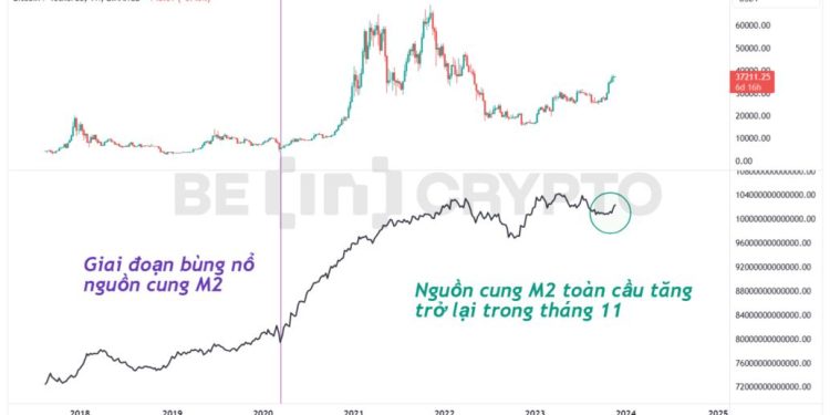 Nguồn cung M2 toàn cầu đang có khuynh hướng tăng trở lại cuối năm 2023