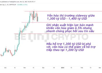 Vốn hóa Crypto ổn định trên 1,300 tỷ USD, nhà đầu tư không hề nao núng vì CZ