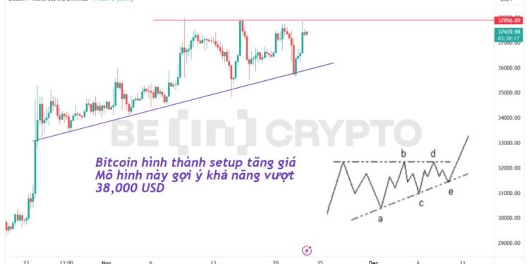 Phân tích kỹ thuật Bitcoin 23/11: BTC đang hình thành mô típ tăng giá ngắn hạn