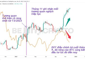 Nhiều phân tích đang bỏ quên tương quan giữa Bitcoin và USD Index (DXY) trong tháng 11