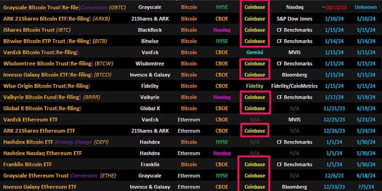 Coinbase đứng trước cơ hội trở thành công ty lưu ký của 70% quỹ Bitcoin ETF giao ngay tại Mỹ