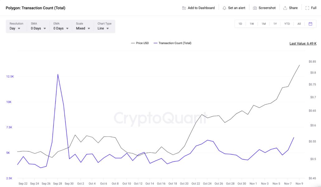 beincryptof860ddd7a833d-769f38b7cb48eb36d09e9f48105a3d3e-resized Polygon (MATIC) Transaction Count. Nguồn: CryptoQuant
