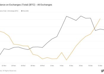 Lượng Bitcoin chuyển trên sàn có dấu hiệu tăng mạnh nửa đầu tháng 12